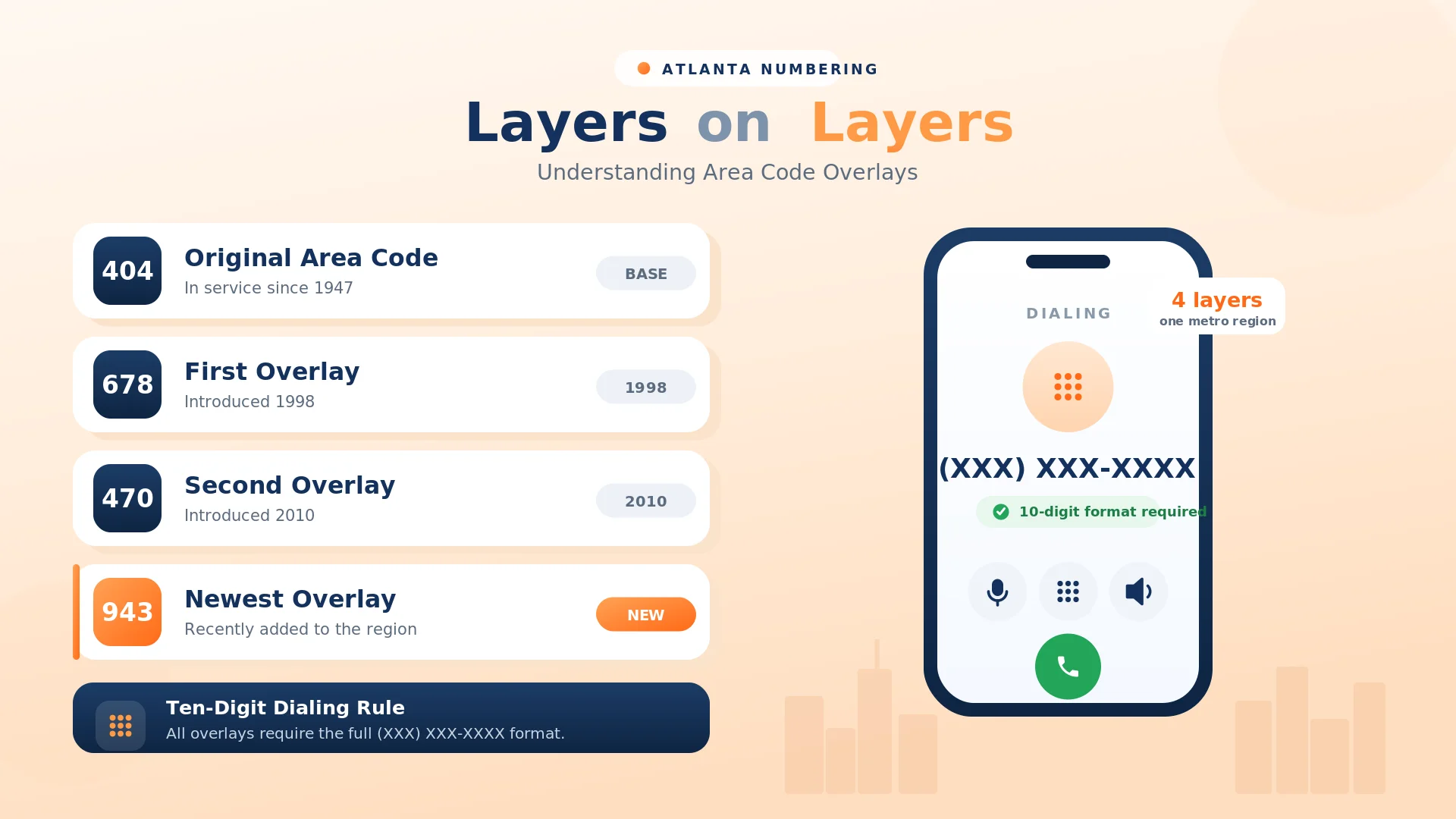 Atlanta area code overlay stack — 770, 678, 470, and 943