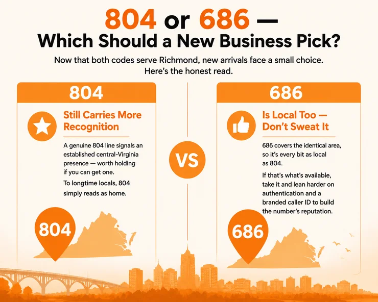 804 vs 686 area code overlay map for Richmond Virginia