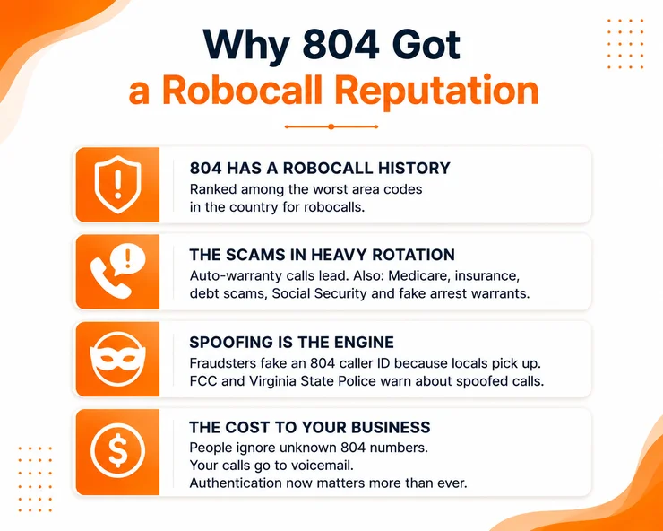 804 area code robocall reputation and call authentication
