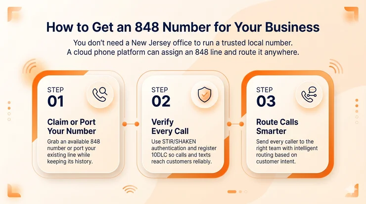 How to get an 848 area code number set up and answered