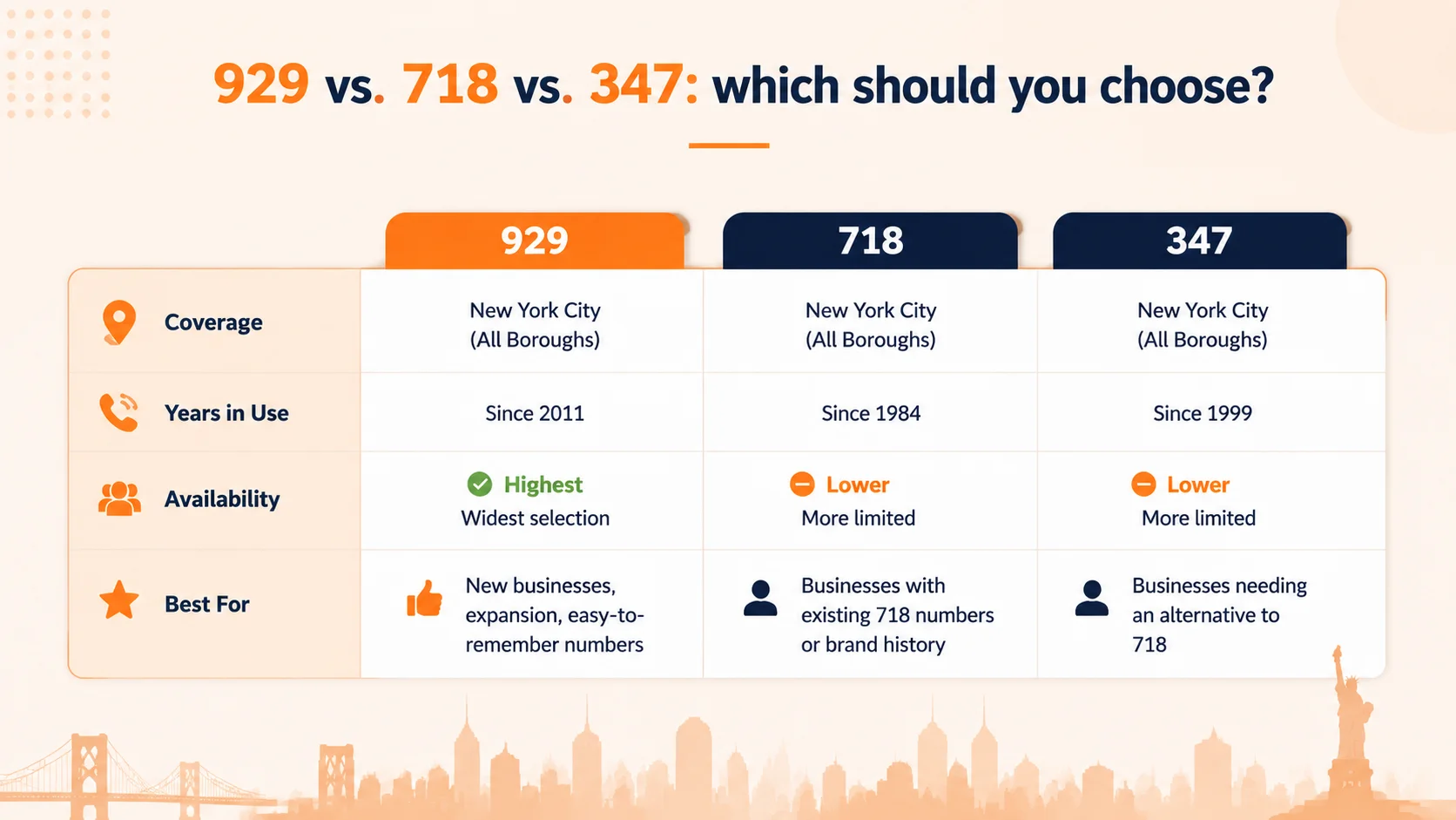 929 vs 718 vs 347 Area Code Comparison